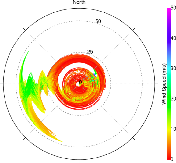 Wind profiles at each infrasound station in the Transportable Array (currently on the US East Coast). Ground surface is at the center of the plot, the top of the stratosphere is at the outer radius. Wind magnitudes are denoted by color, and azimuth by position around the circle.