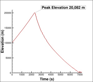 Elevation recorded by GPS during flight.